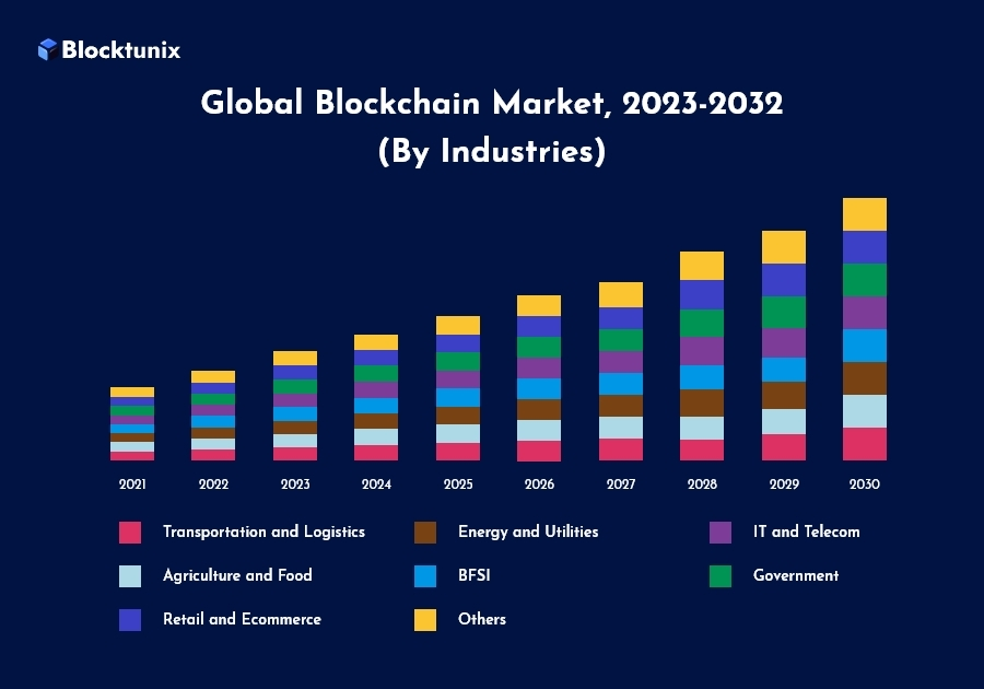 Global Blockchain Market