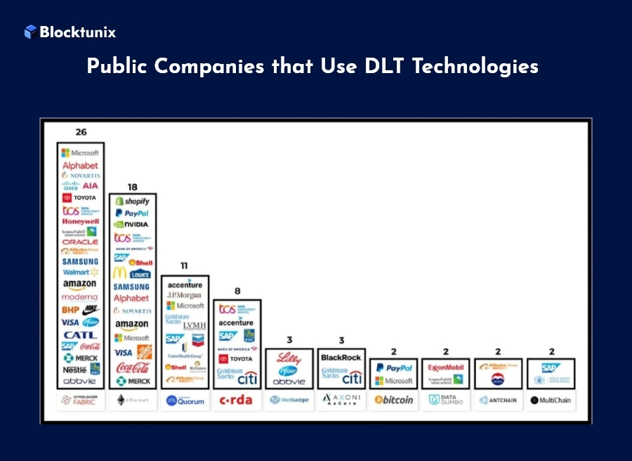 Public Companies that Use DLT Technologies