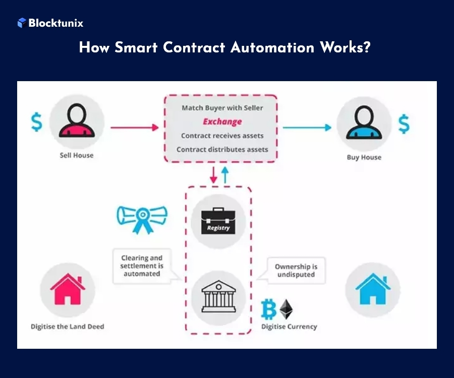 How Smart Contract Automation Works? 
