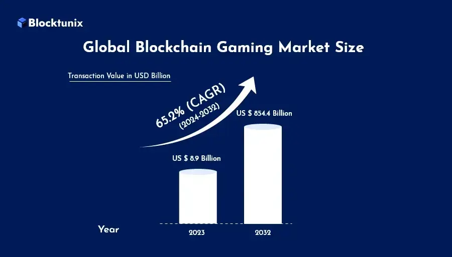 Global Blockchain Gaming Market Size