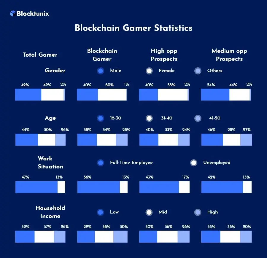 Blockchain Gamer Statistics
