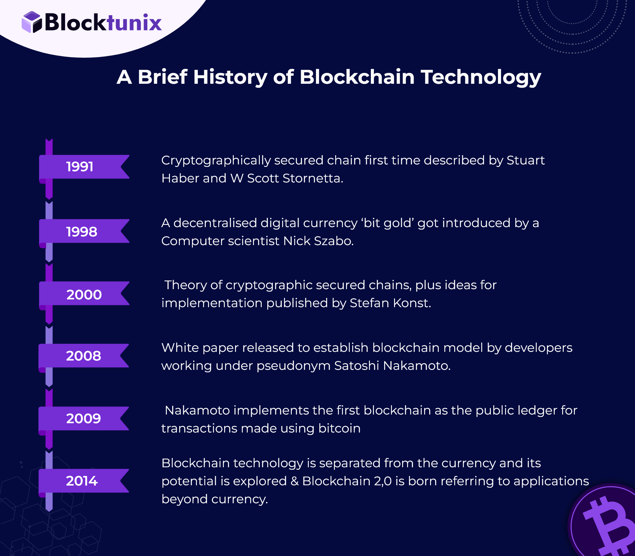 History of blockchain