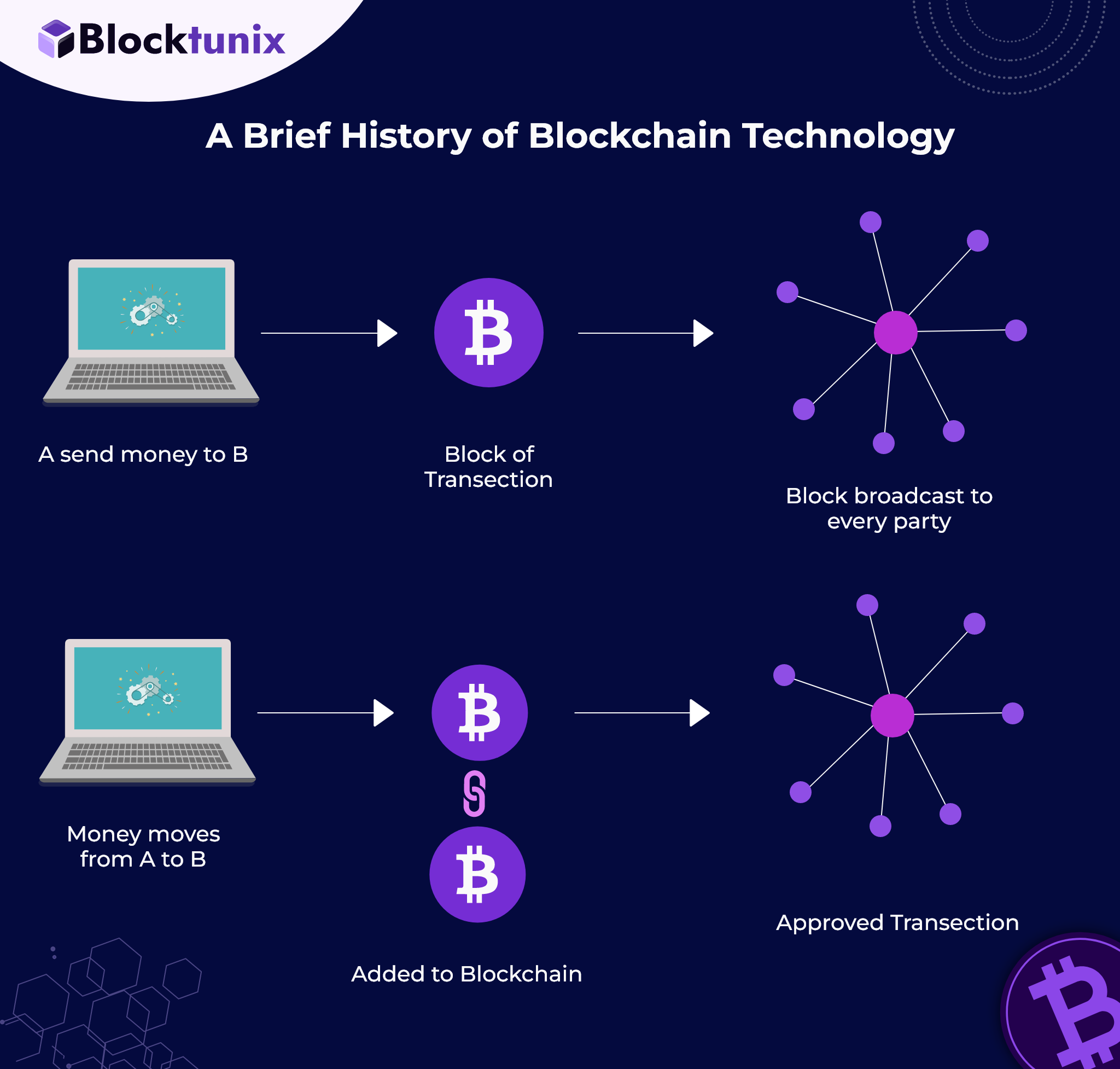 Blockchain app development