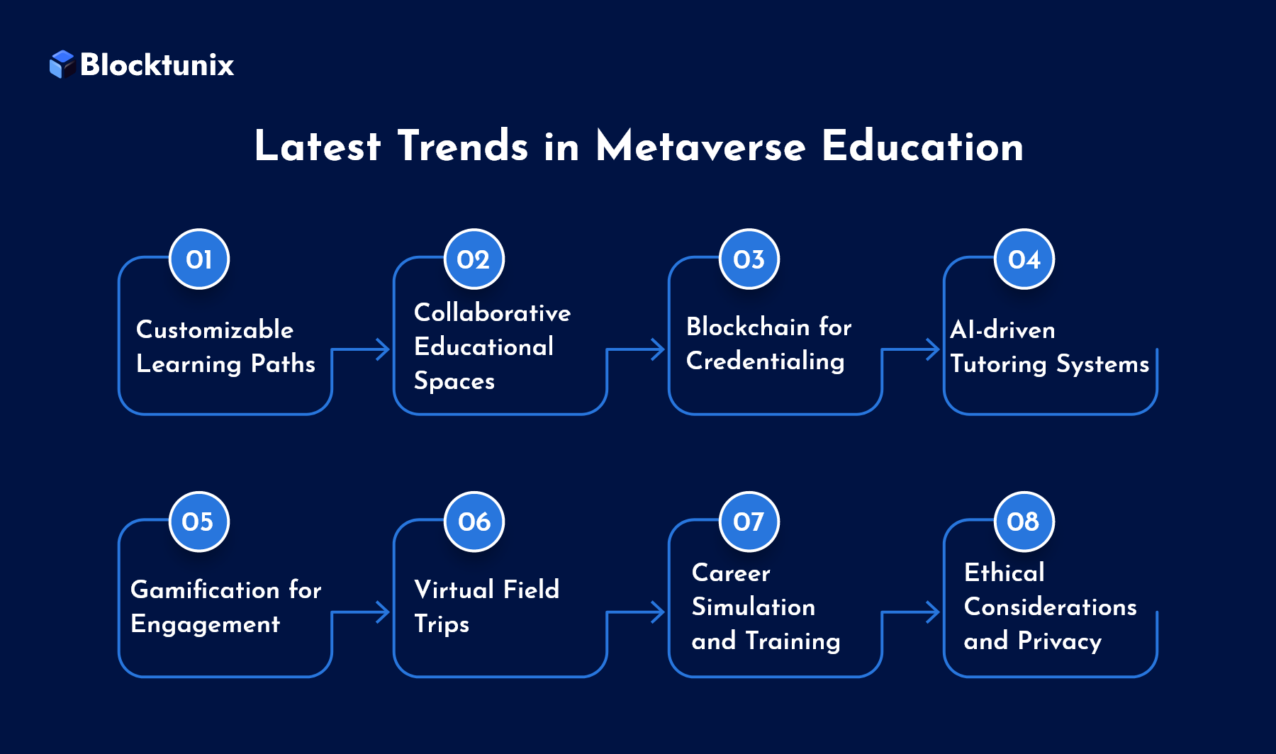 Trends in metaverse education