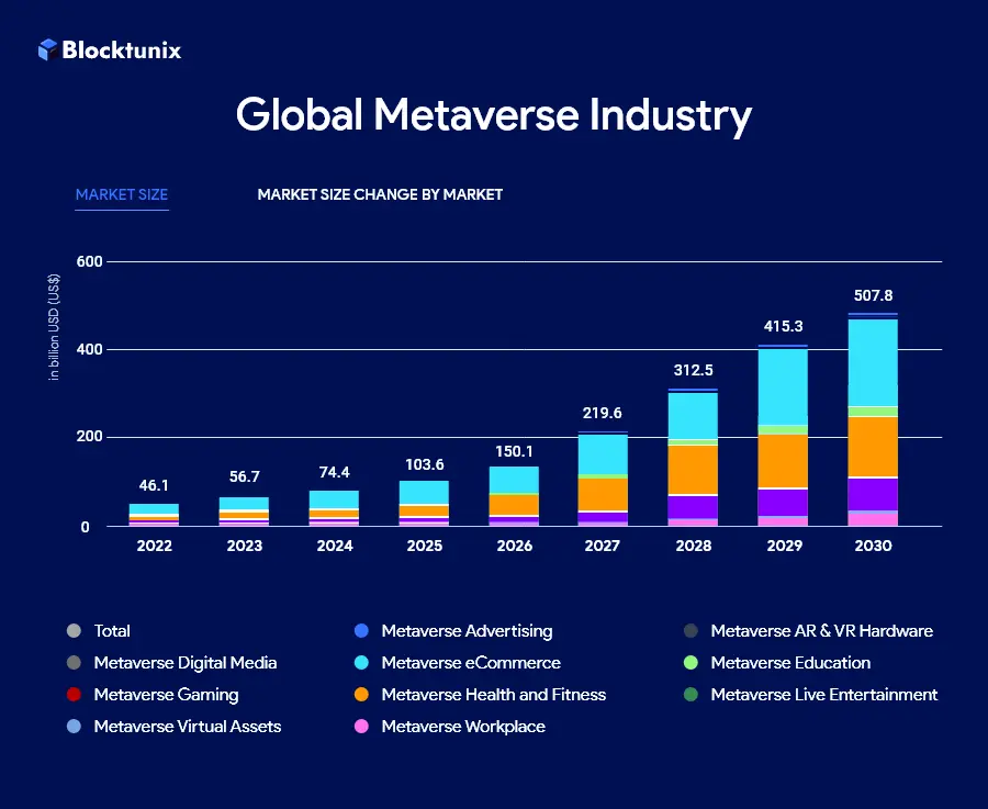 Global Metaverse Industry