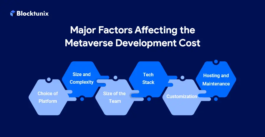 Metaverse Development Cost Factors