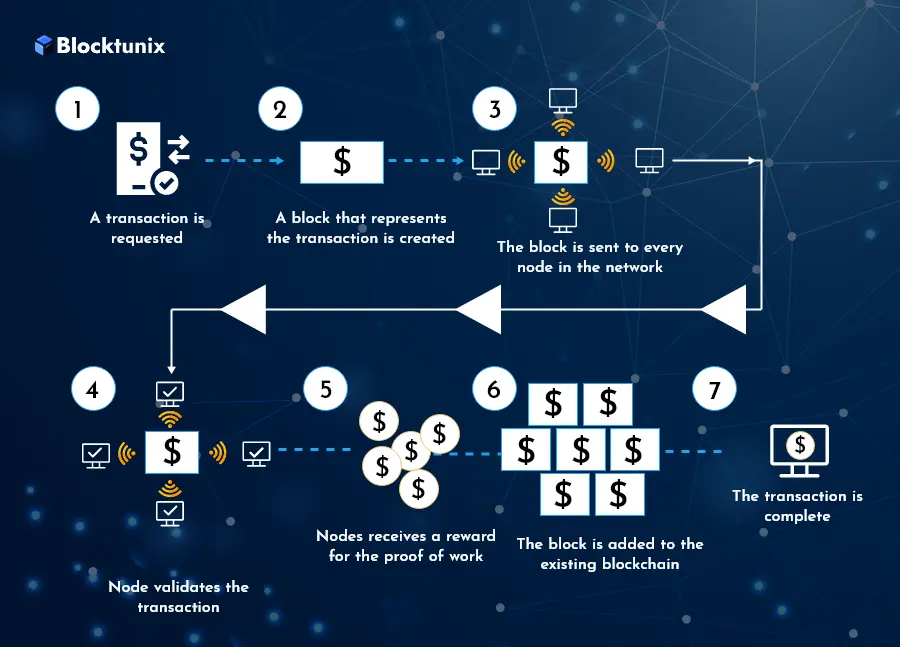 Blockchain as a Service Business Model 