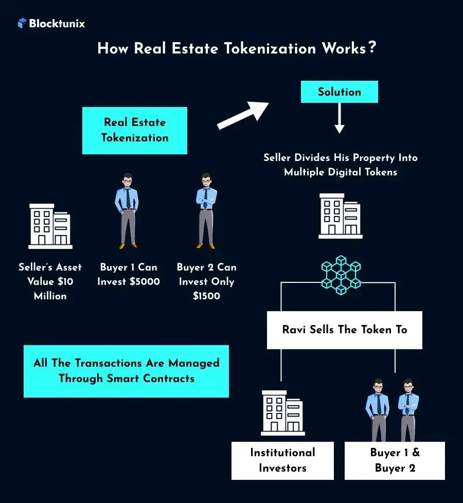 Real Estate Tokenization Process 