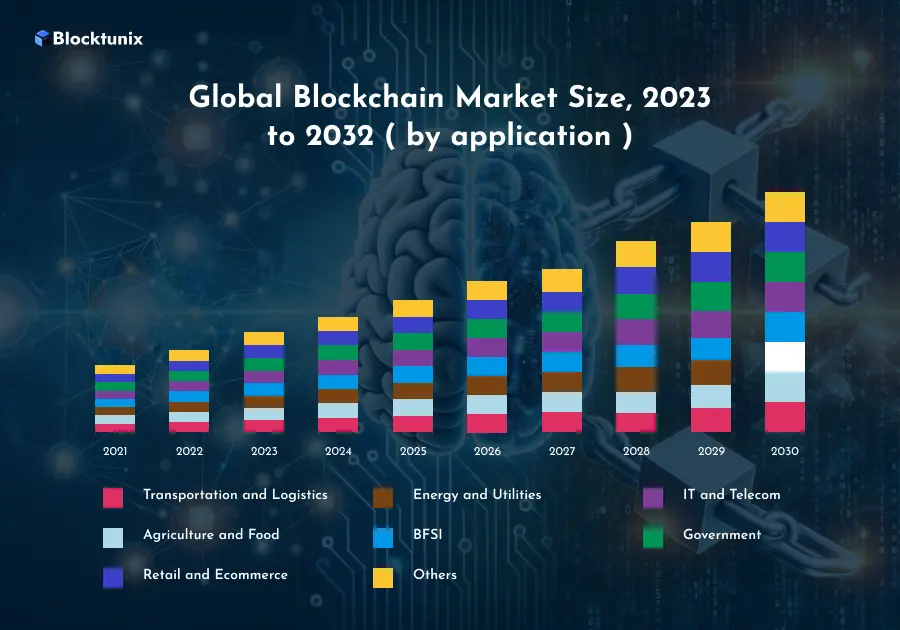 Blockchain market size