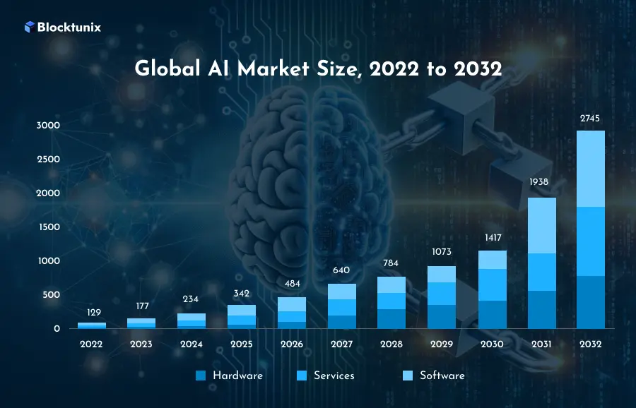 Global AI Market Size