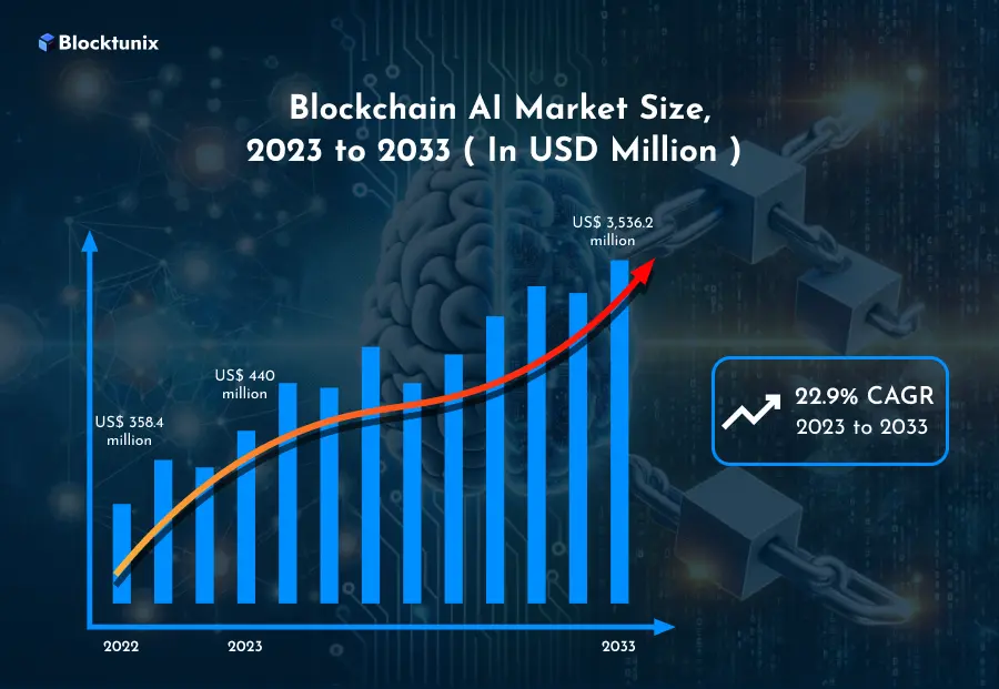 Blockchain AI Market Size