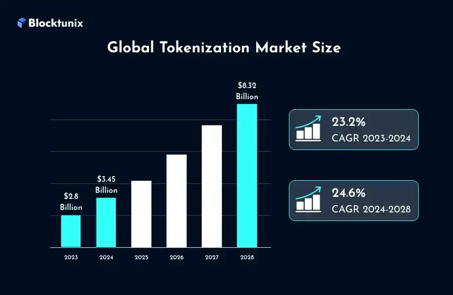 Tokenization Market Size