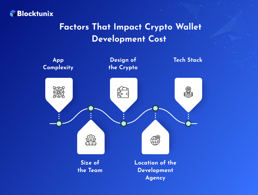 The Cost to Develop a Crypto Wallet App: A Breakdown