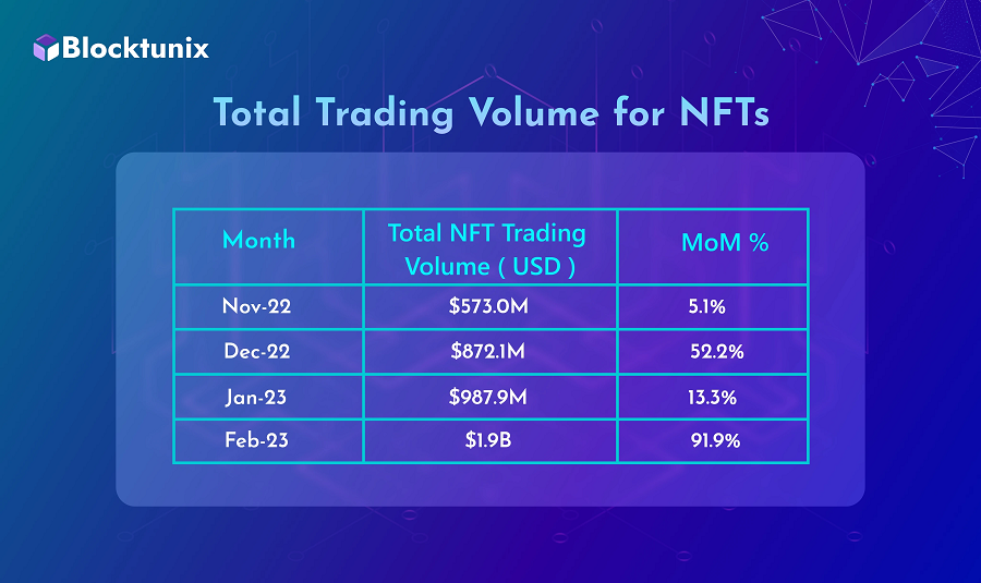 Total Trading Volume in NFTs