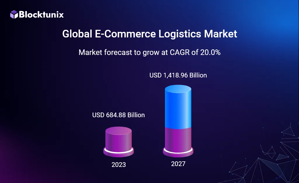 global ecommerce logistics market 