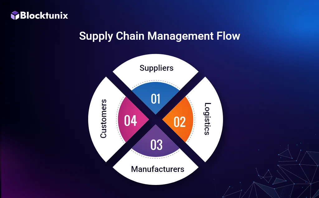 Supply Chain Management Flow