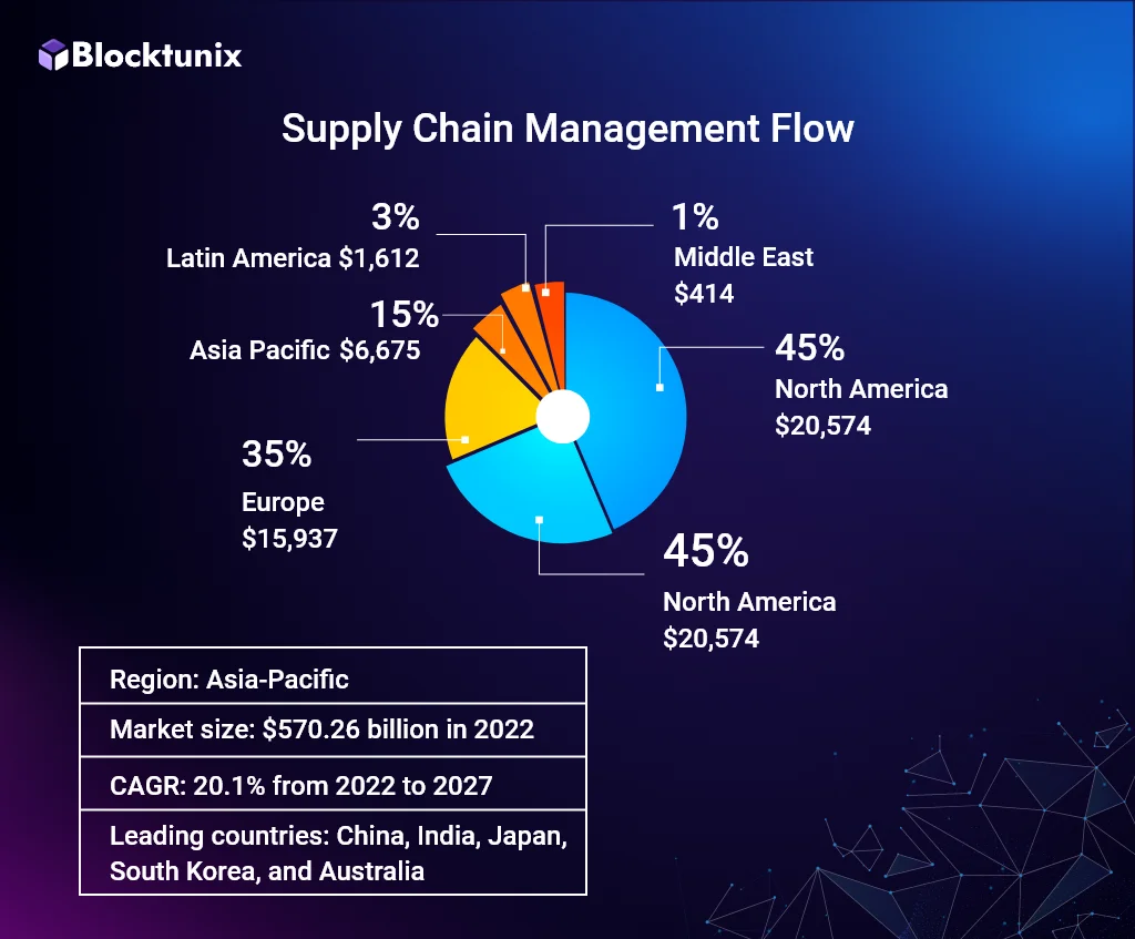 E-commerce logistics market in Asia-Pacific