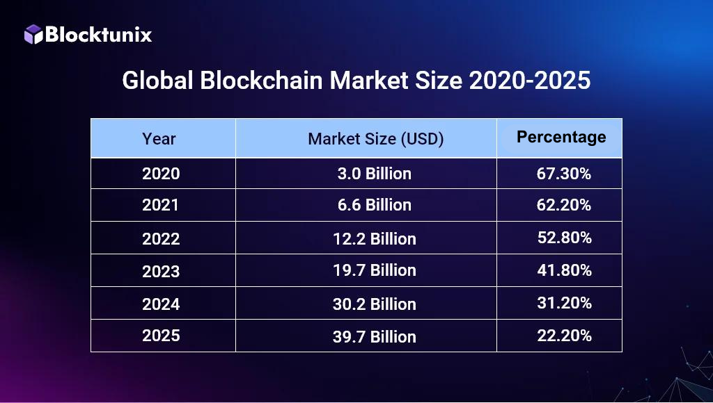 Global Market Size of Blockchain