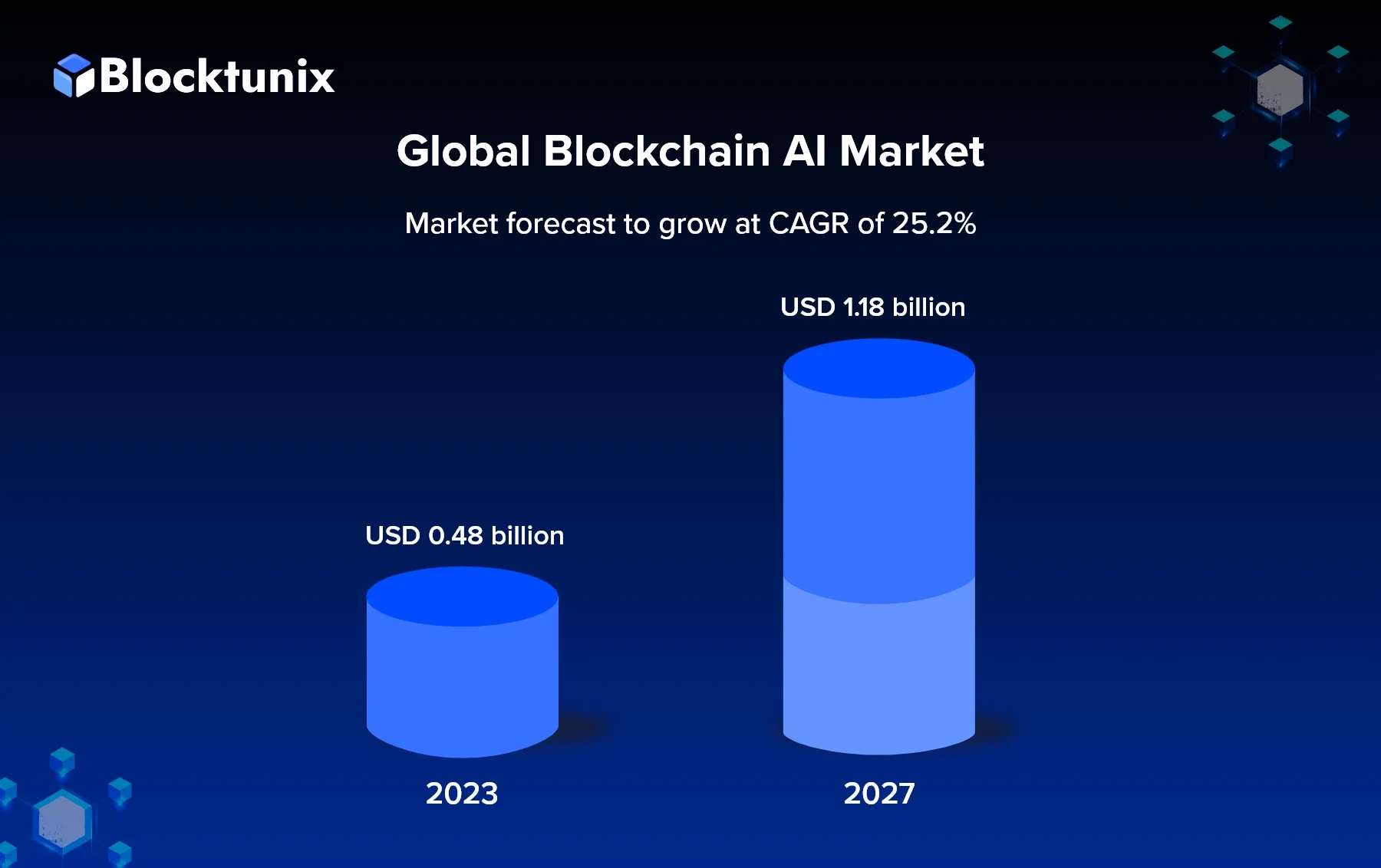 Global Blockchain AI Market