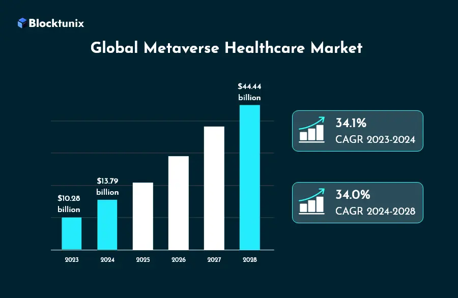 Global Metaverse Healthcare Market