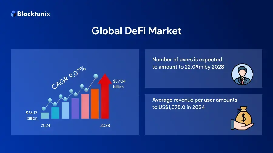 Global Defi Market