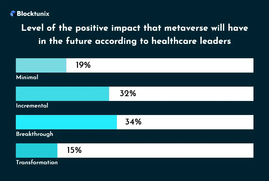 Metaverse Healthcare Impact