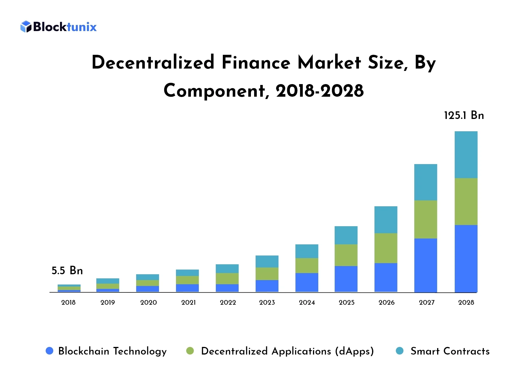 Decentralized finance Market size