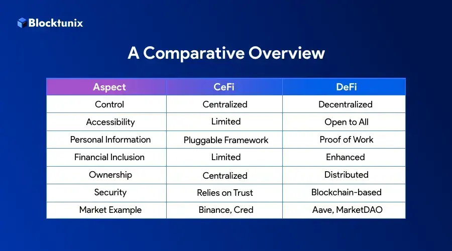 Cefi and Defi Overview