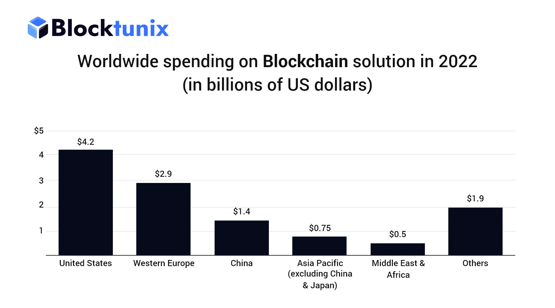 Worldwide spending graph in 2022 on blockchain