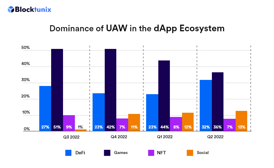 Dominance of UAW in the dApp Ecosystem 