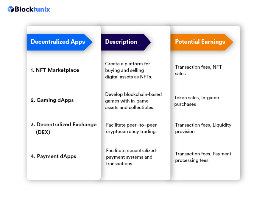 Table for Decentralized Apps