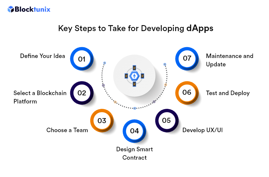 Key Steps to Take for Developing dApps 