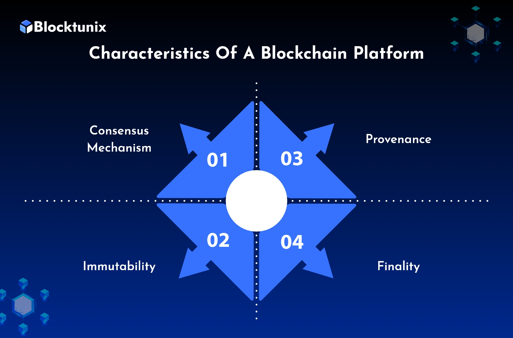 Characteristics of blockchain platform 