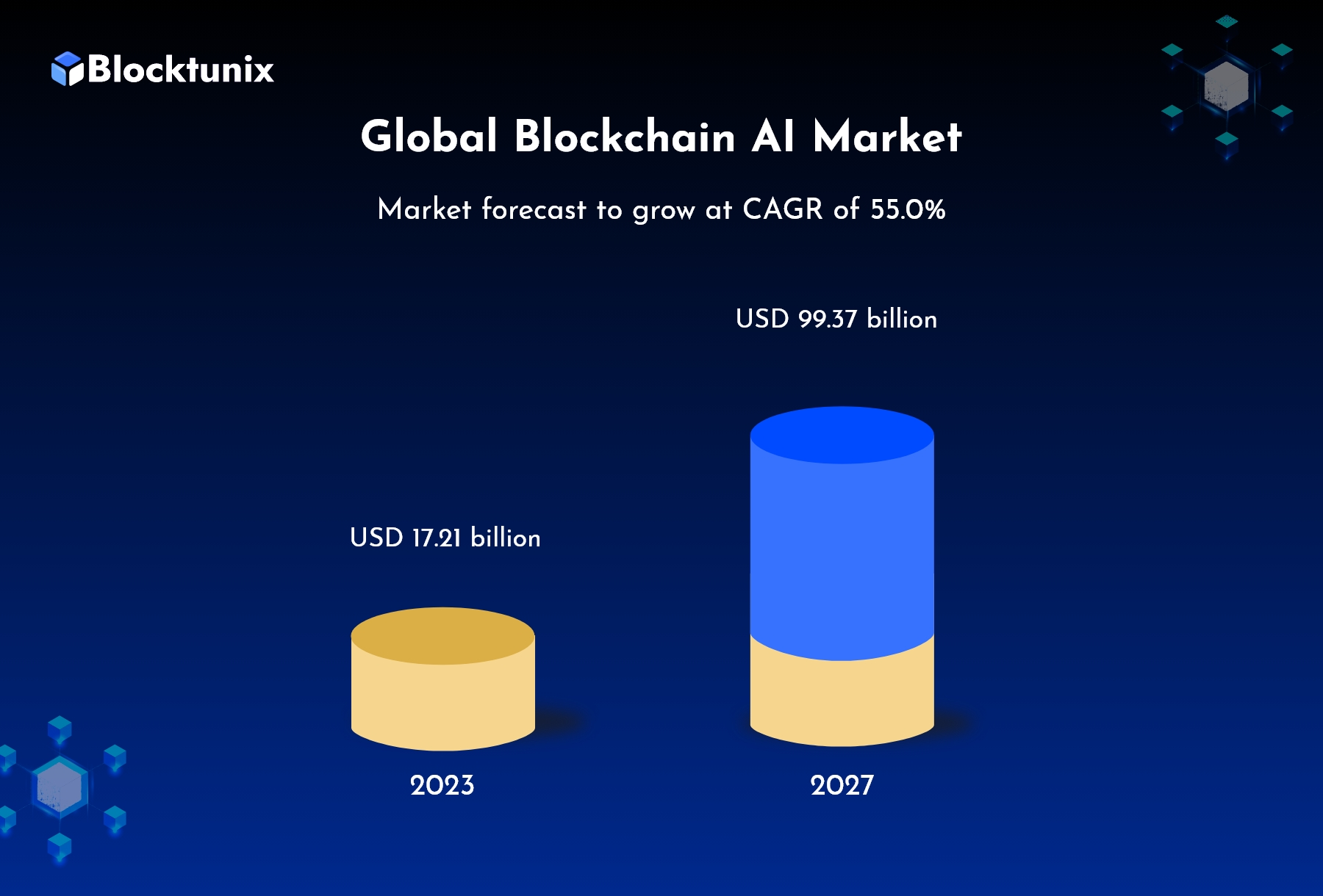 Global Blockchain AI Market