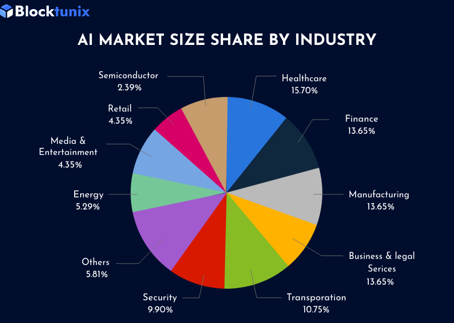 Ai Market Size By Industry