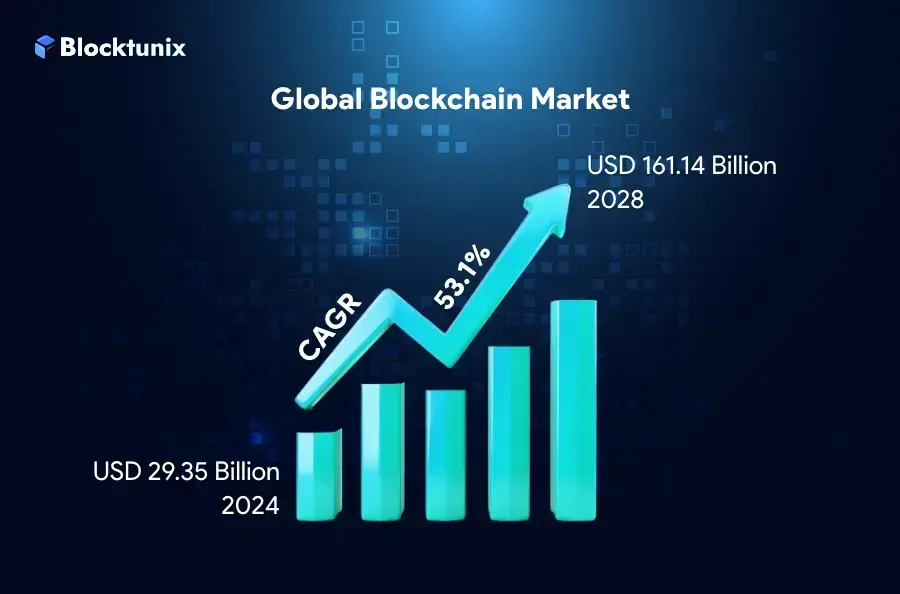 Global Blockchain market size