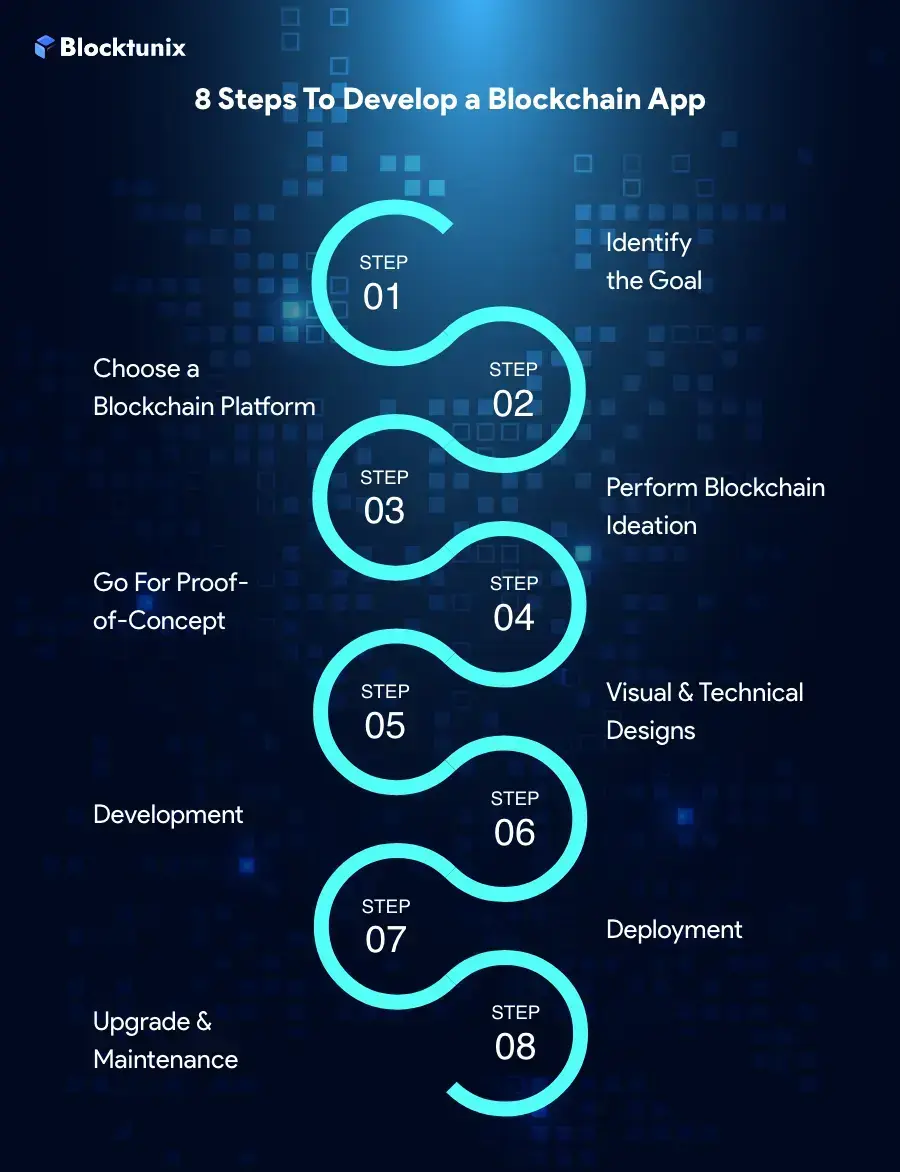 Blockchain App Development Steps