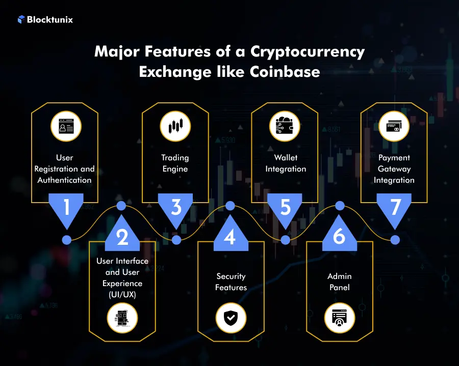 Cryptocurrency Exchange like Coinbase Features 
