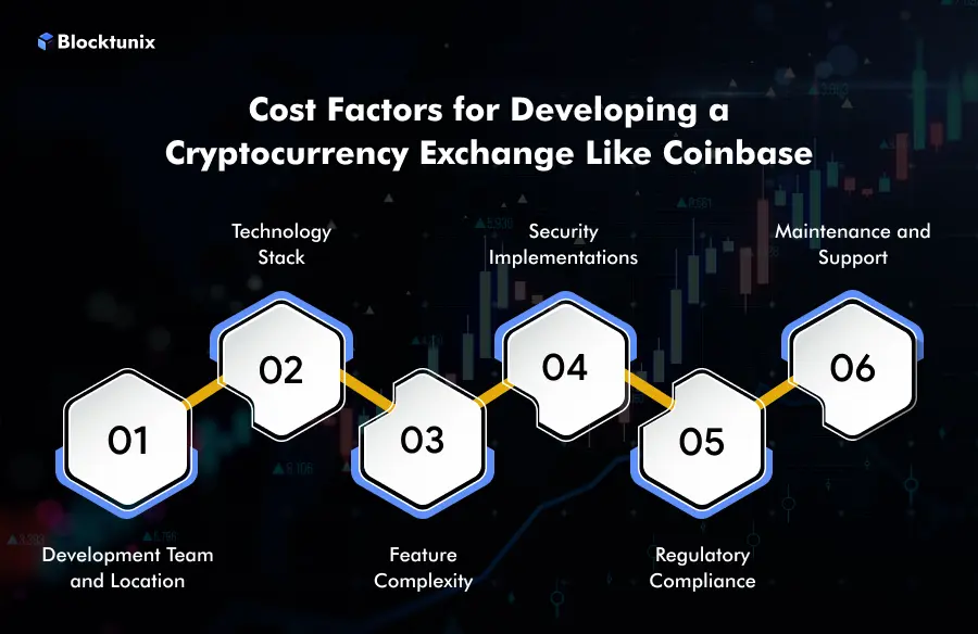 Coinbase Exchange Cost Factors