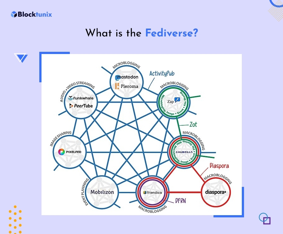 What is Fediverse