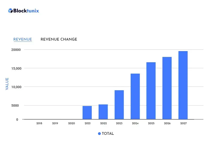 Revenue in the NFT market