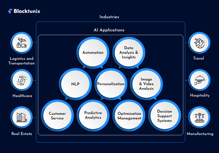 AI Applications & Industries