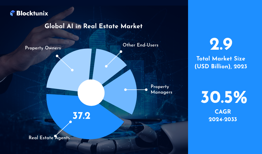 Ai in real estate