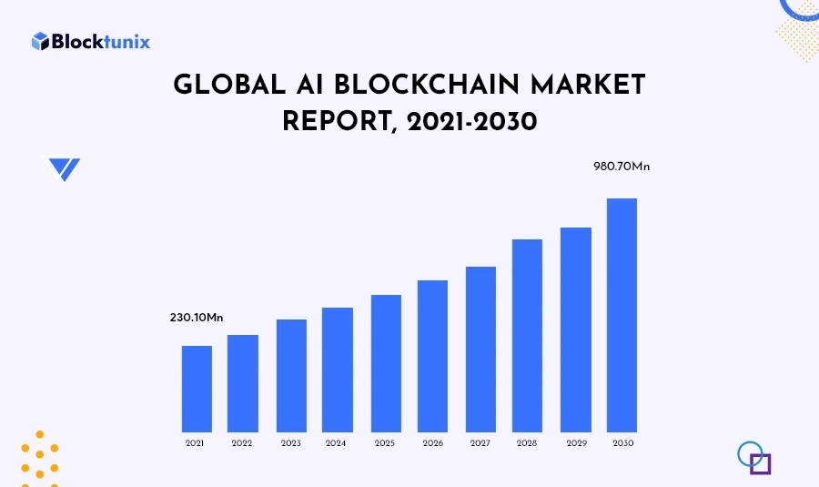 Global Ai Blockchain Market