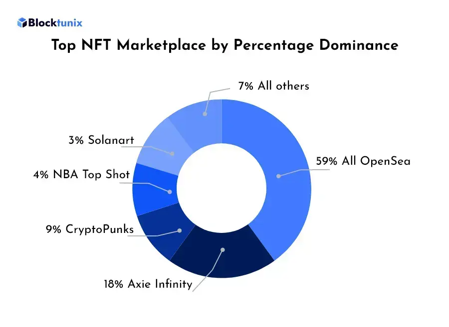 Market Overview of OpenSea 