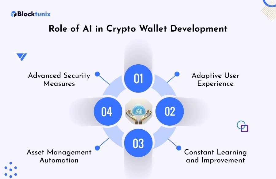 Ai in Crypto Wallet Development