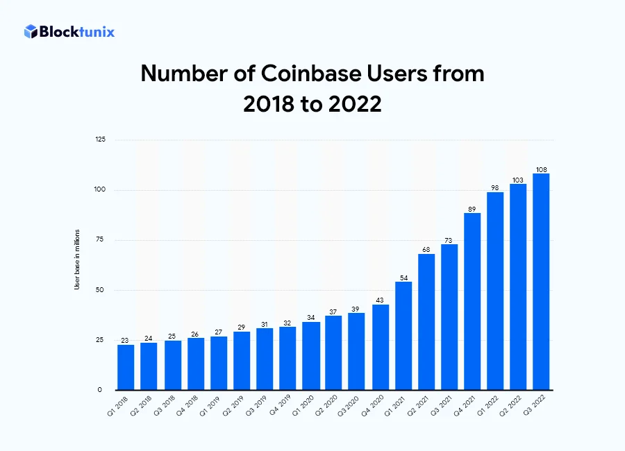 Number of Coinbase Users