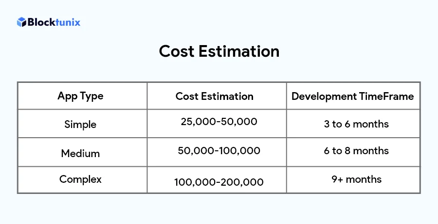 Cost Estimation of Platform like Coinbase