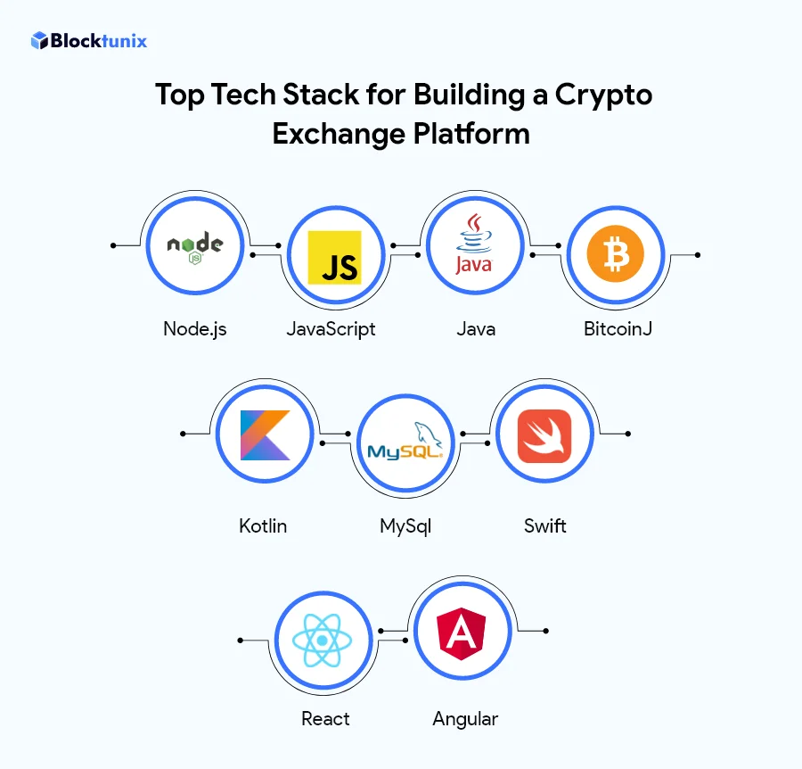 Tech Stack For Building Crypto Exchange platform
