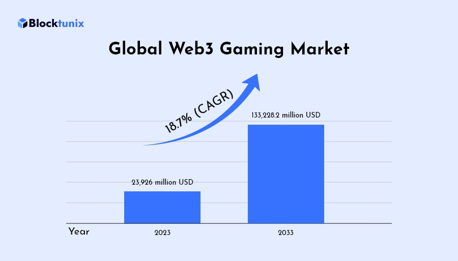 Global Web3 Gaming Market